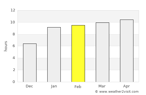 Ouro Sogui average rain in February