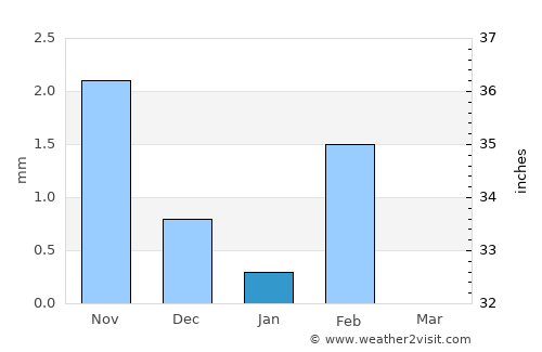 Ouro Sogui average rain in January