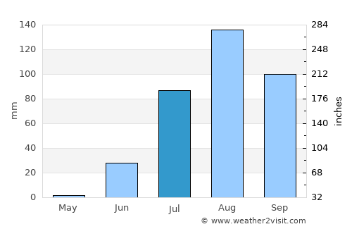 Ouro Sogui average rain in July
