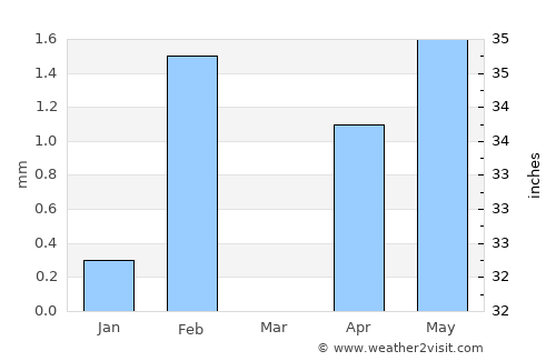Ouro Sogui average rain in March
