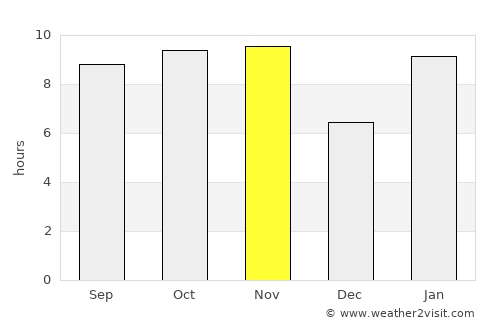 Ouro Sogui average rain in November