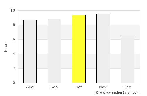 Ouro Sogui average rain in October
