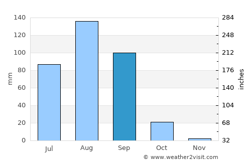 Ouro Sogui average rain in September