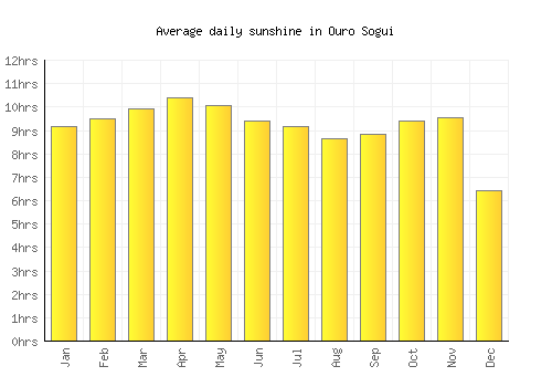 Ouro Sogui average daily sunshine chart