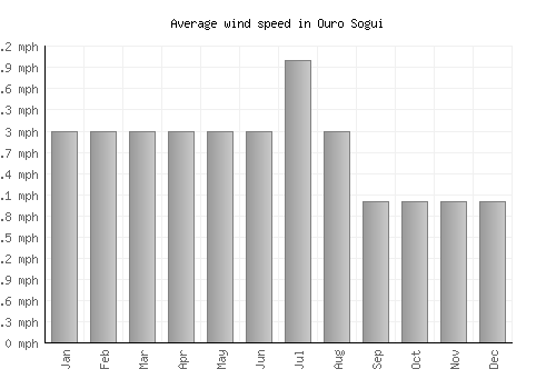 Ouro Sogui average winspeed by month (mph)