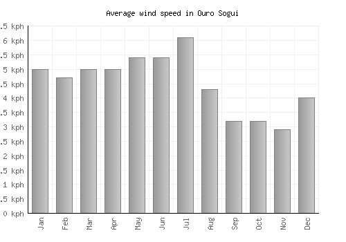 Ouro Sogui average winspeed by month (km/h)