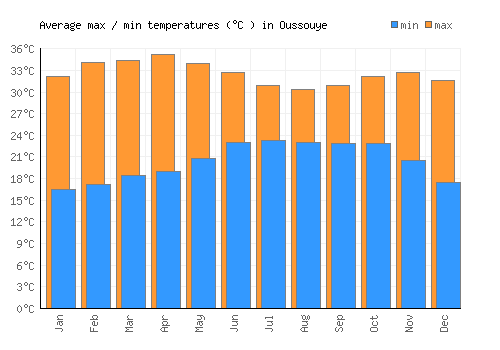 Oussouye average minimum / maximum temperatures (Celsius)