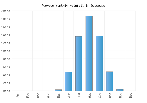 Oussouye monthly rainfall chart (inches)