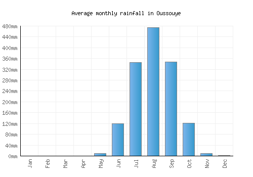 Oussouye monthly rainfall chart (mm)