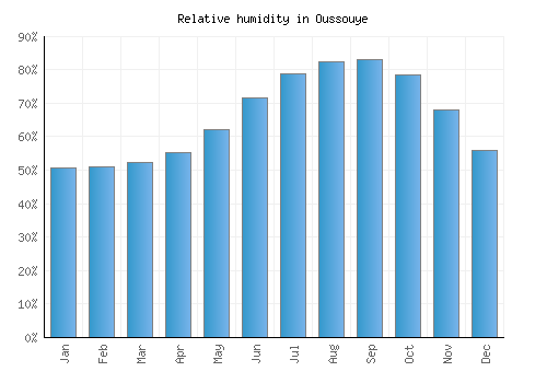 Oussouye relative humidity averages
