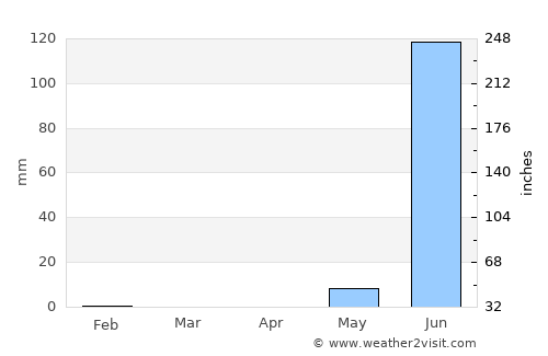 Oussouye average rain in April