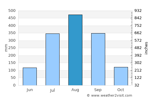 Oussouye average rain in August