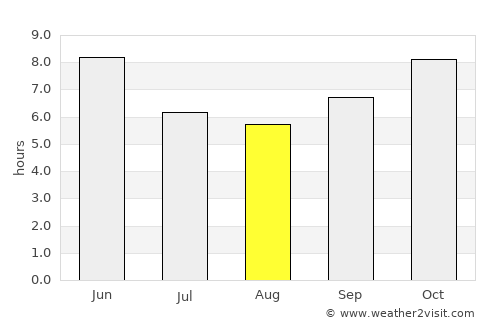 Oussouye average rain in August