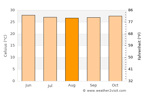 Oussouye average temperature in August