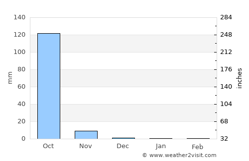 Oussouye average rain in December