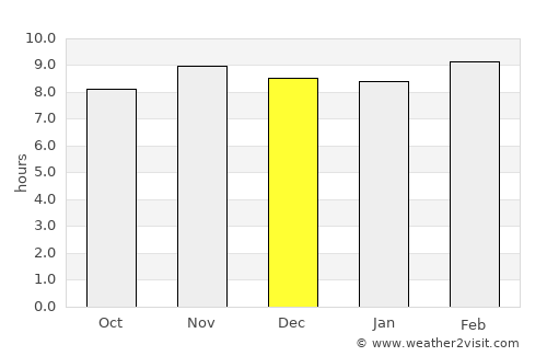 Oussouye average rain in December