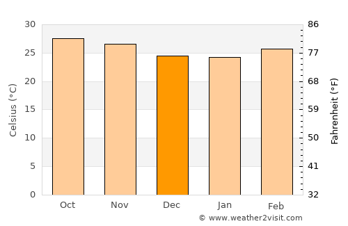 Oussouye average temperature in December