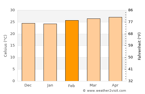 Oussouye average temperature in February