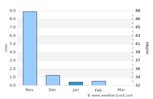 Oussouye average rain in January