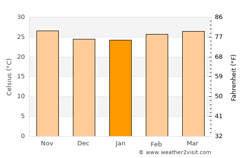 Oussouye average temperature in January