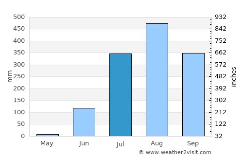 Oussouye average rain in July