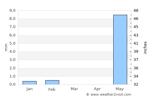 Oussouye average rain in March