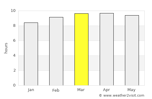 Oussouye average rain in March