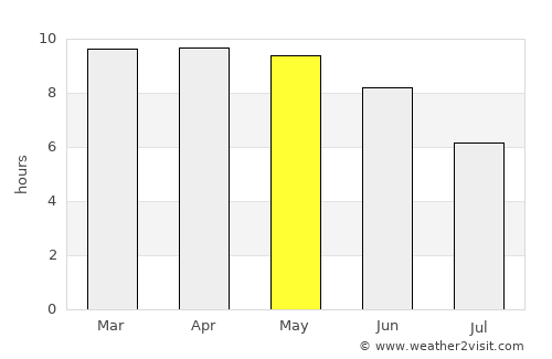 Oussouye average rain in May