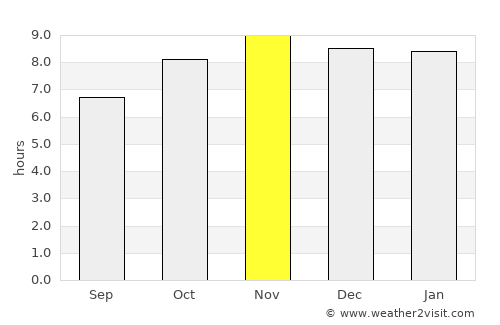 Oussouye average rain in November