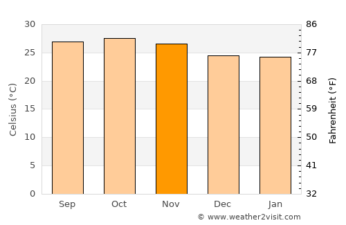 Oussouye average temperature in November