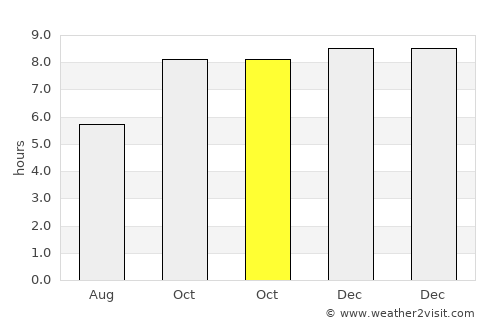 Oussouye average rain in October