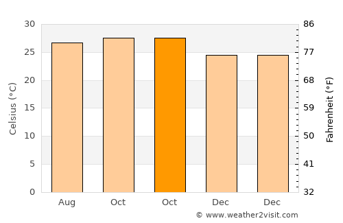 Oussouye average temperature in October