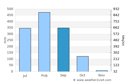 Oussouye average rain in September