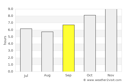 Oussouye average rain in September
