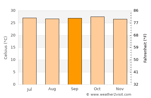 Oussouye average temperature in September