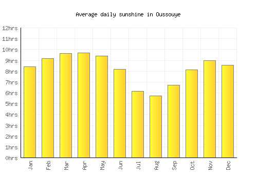 Oussouye average daily sunshine chart