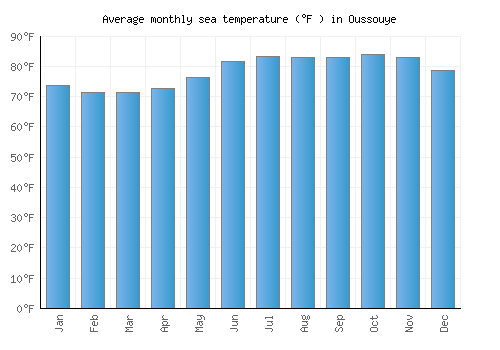 Oussouye average sea temperature chart (Fahrenheit)