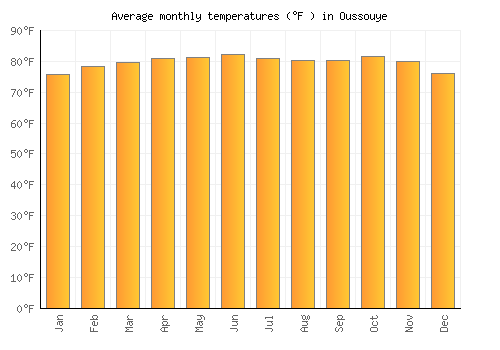 Oussouye average temperature chart (Fahrenheit)