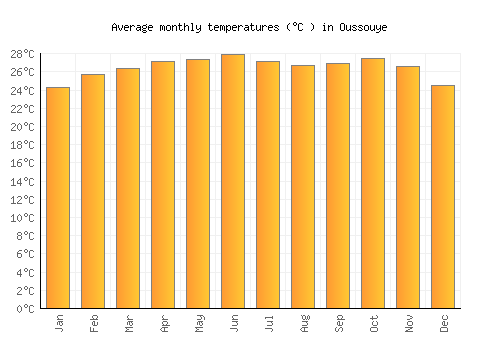 Oussouye average temperature chart (Celsius)