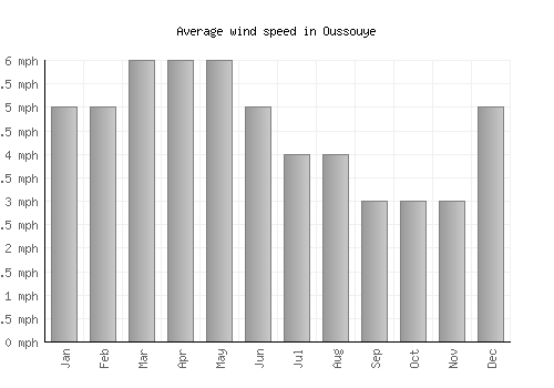 Oussouye average winspeed by month (mph)