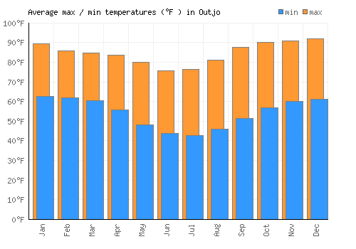 Outjo average minimum / maximum temperatures (Fahrenheit)
