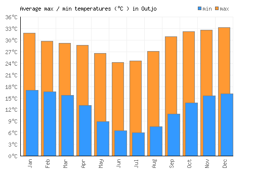 Outjo average minimum / maximum temperatures (Celsius)