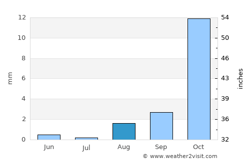 Outjo average rain in August