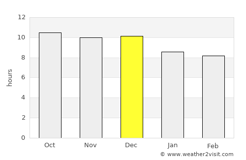 Outjo average rain in December