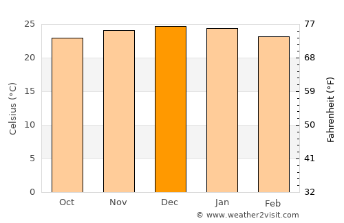 Outjo average temperature in December