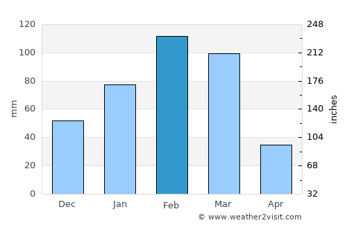Outjo average rain in February
