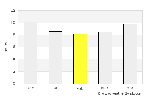 Outjo average rain in February
