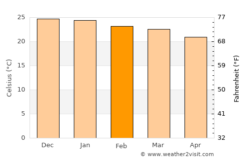 Outjo average temperature in February