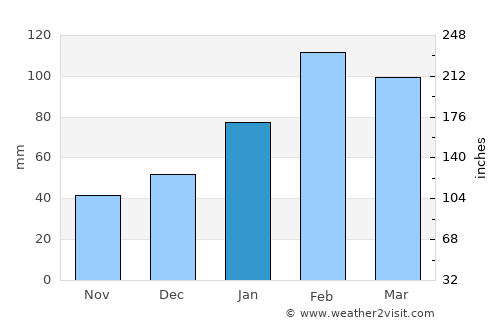 Outjo average rain in January