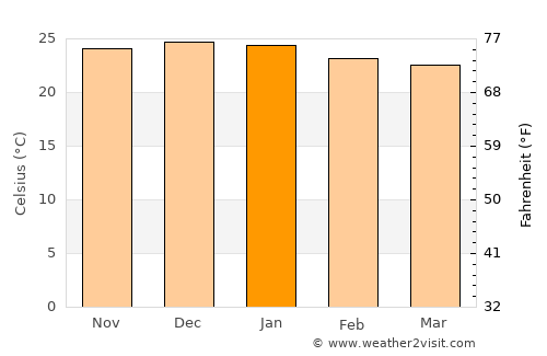 Outjo average temperature in January